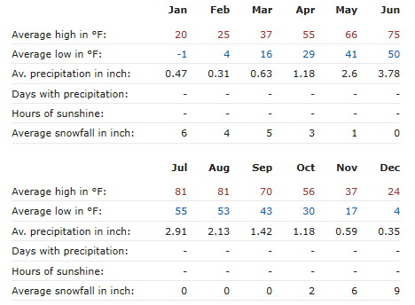 Average Temp Graphic